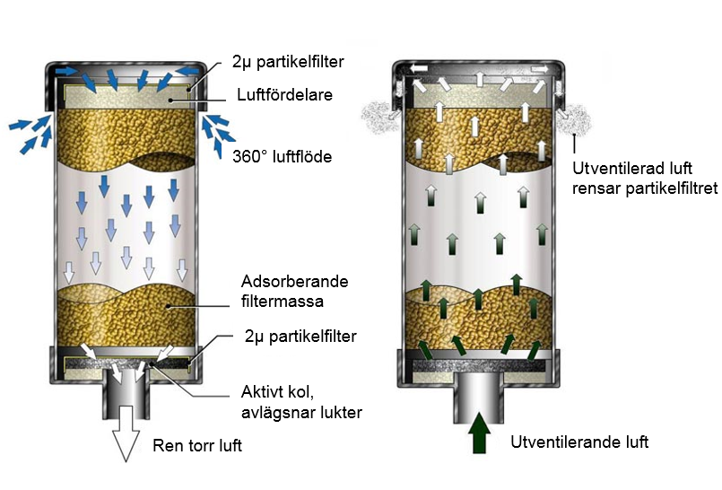 Luftfiltrering: oljekontaminering från luft